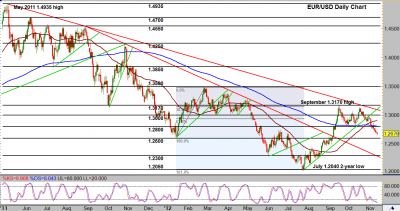 EUR/USD Daily Chart