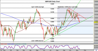 GBP/USD Daily Chart