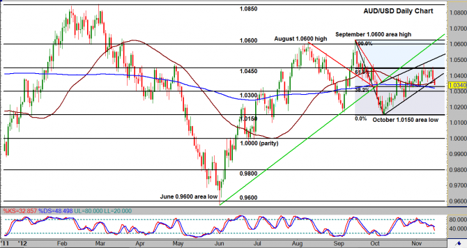 AUD/USD Daily Chart