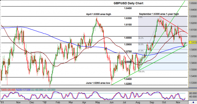 GBP/USD Daily Chart