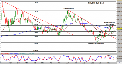 USD/CAD Daily Chart