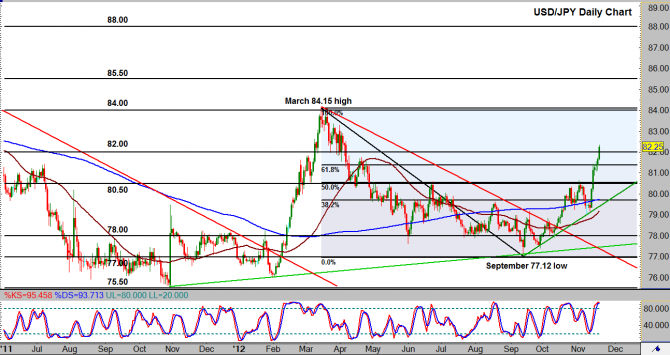 USD/JPY Daily Chart