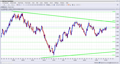 AUD USD Higher Before US Elections November 6 2012