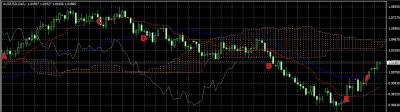 AUD USD Ichimoku Kinko Hyo