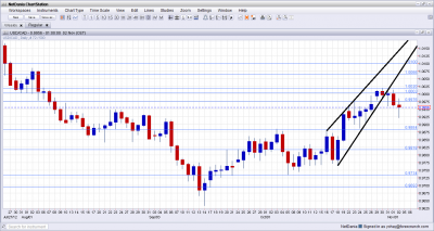 USD/CAD Technical Analysis November 5 9 2012