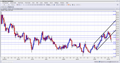 USD/JPY technical analysis November 12 16 2012