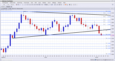 EUR USD 8 Week Low November 5 2012