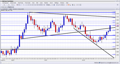 EUR USD Back to Narrowing Channel November 23 2012