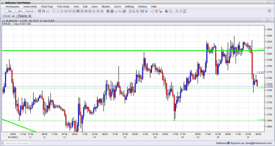 EUR USD Down After Failed Eurogroup November 21 2012