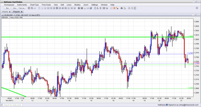 EUR USD Down After Failed Eurogroup November 21 2012