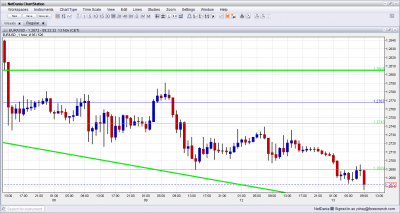 EUR USD Down Greece Does Not Receive Aid November 13 2012