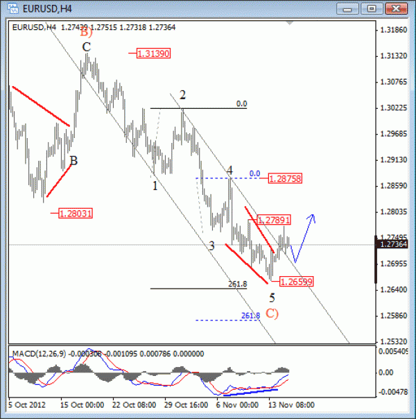 EUR USD Elliott Wave Analysis November 15 2012