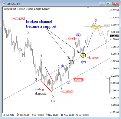 EUR USD Elliott Wave Analysis November 30 2012