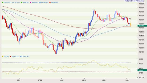 EUR USD Falling After Draghi November 7 2012