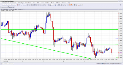 EUR USD Falls November 12 2012