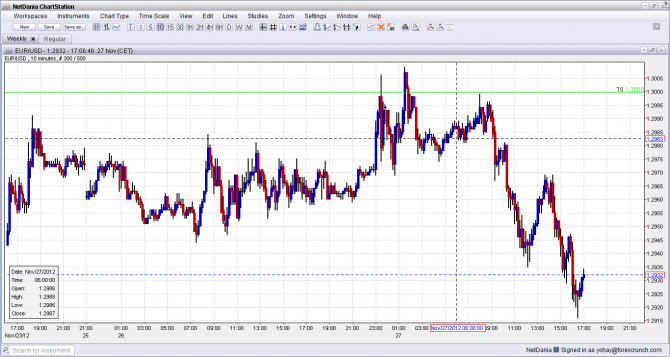 EUR/USD False Break Example