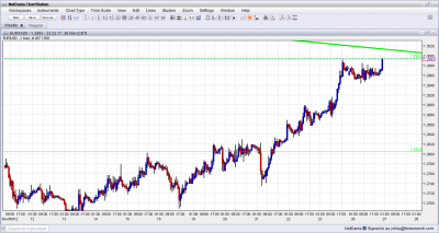 EUR USD Hardly Rising After Greek deal November 26 27 2012 EUR USD Hardly Rising After Greek deal November 26 27 2012