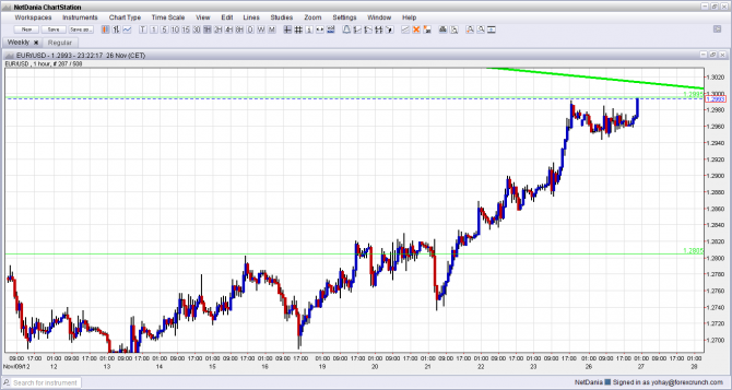 EUR USD Hardly Rising After Greek deal November 26 27 2012