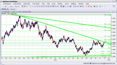 EUR USD Long Term Donwtrend Resistance Daily November 28 2012 EUR USD Long Term Donwtrend Resistance Daily November 28 2012