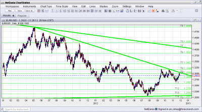 EUR USD Long Term Donwtrend Resistance Daily November 28 2012