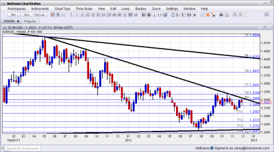 EUR USD Long Term Donwtrend Resistance Weekly November 28 2012 EUR USD Long Term Donwtrend Resistance Weekly November 28 2012