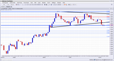 EUR USD Lower Before US Elections November 6 2012