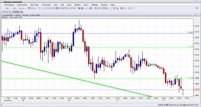 EUR USD Lower after weak ZEW November 13 2012