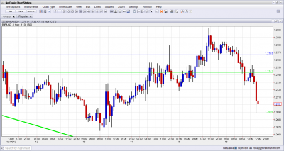 EUR USD Sldiing on Mid East Violence November 16 2012