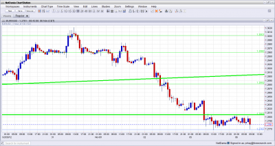 EUR USD Sliding Election Day November 6 2012