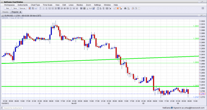 EUR USD Sliding Election Day November 6 2012