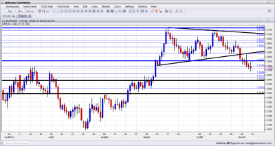 EUR USD Two Month Low Week of Obama November 2012