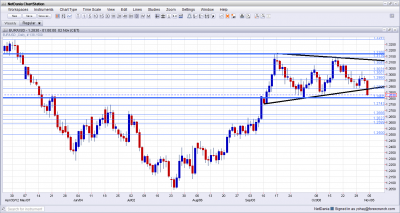 EUR/USD Technical Analysis November 5 9 2012