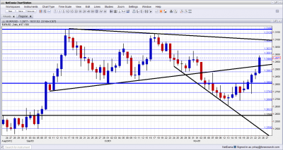 EUR/USD Technical Analysis November 26 30 2012