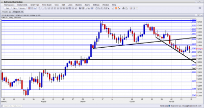 EUR/USD Technical Analysis November 19 23 2012