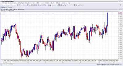 GBP CAD Rising on Appointment of Mark Carney as BOE Governor