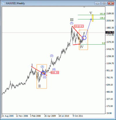 Gold Elliot Wave Analysis November 26 30 2012 Gold Elliot Wave Analysis November 26 30 2012