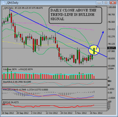 Oil Price Elliott Wave Analysis November 2012 Daily