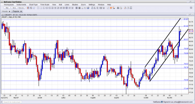 USD JPY Technical Analysis November 19 23 2012