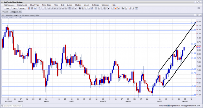 USD/JPY Technical Analysis November 5 9 2012