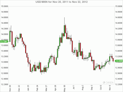 USD/MXN 2011-11-20 1Y USD/MXN 2011-11-20 1Y