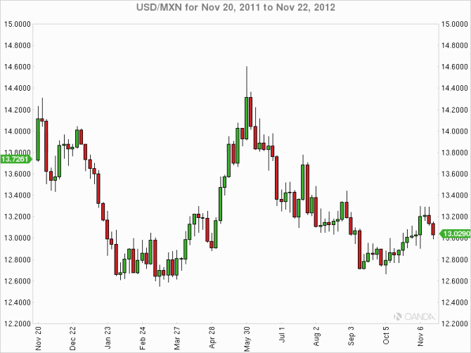 USD/MXN 2011-11-20 1Y