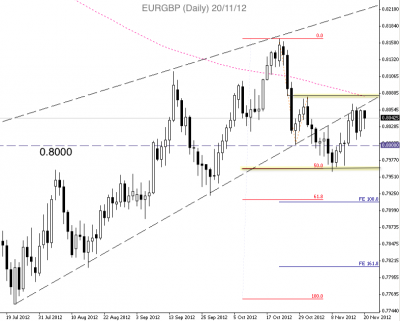 EUR/GBP Technical Analysis November 2012