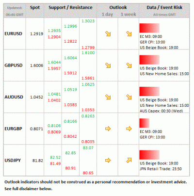 Forex Daily Table November 28 2012