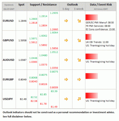 Forex Daily Table November 22 2012