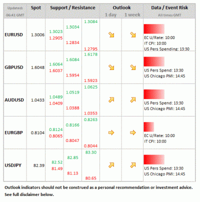 Forex Daily Table November 30 2012