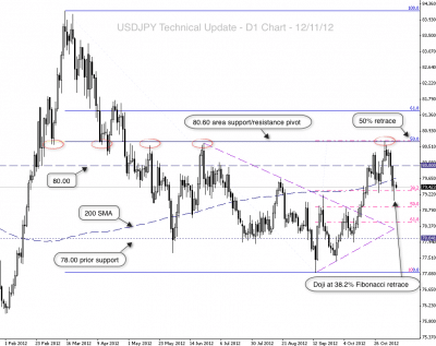 usdjpy technical update 2012-11-12