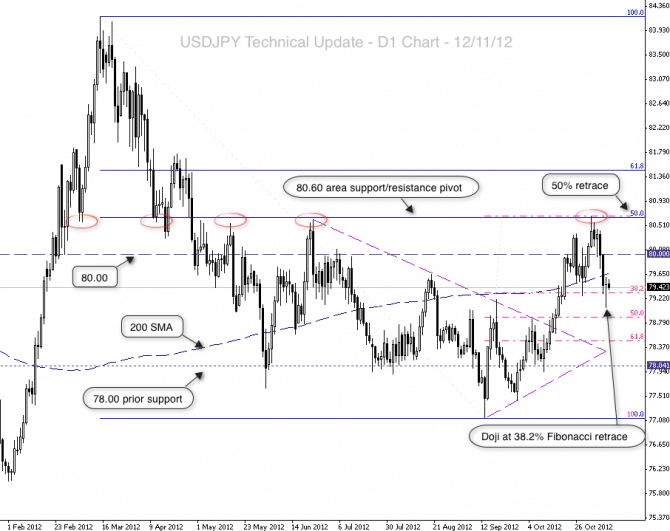 usdjpy technical update 2012-11-12