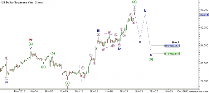 USD/JPY 2 Hour Chart Elliott Wave Analysis November 22 2012
