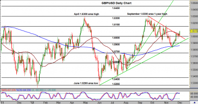 GBP/USD Daily Chart