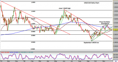 USD/CAD Daily Chart
